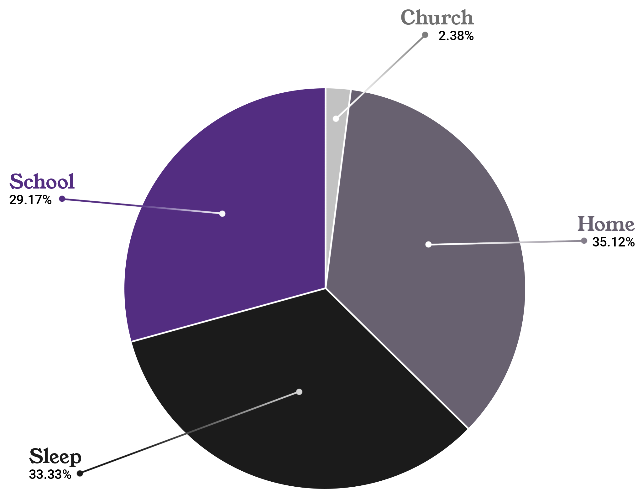 Pie Chart